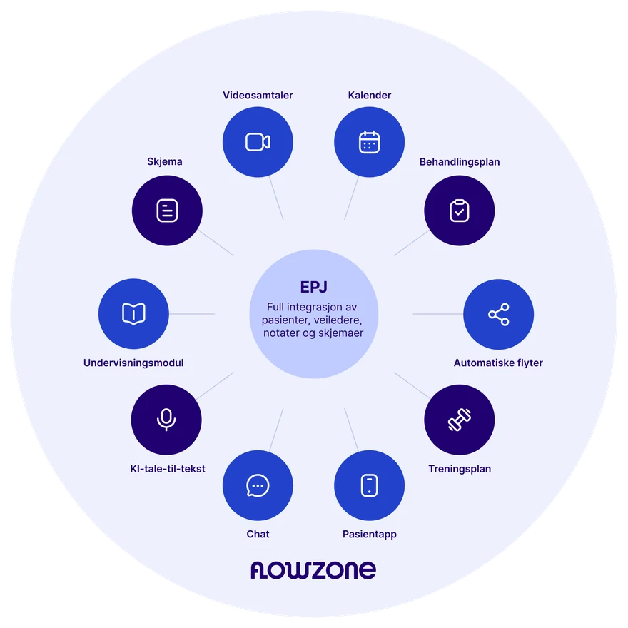 Flowzone-plattformen rundt journalen: skjema, videosamtaler, kalender, behandlingsplan, automatiske flyter, treningsplan, pasientapp, chat, KI-tale-til-tekst og undervisningsmodul – full integrasjon av pasienter, veiledere, notater og skjemaer